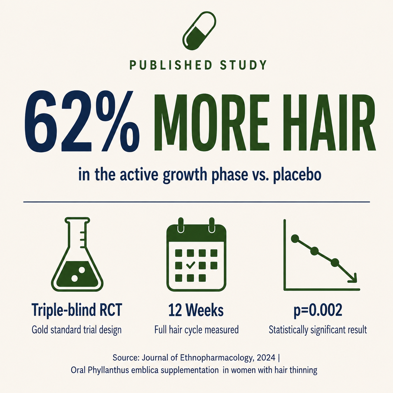 Published study infographic: 62% more hair in the active growth phase vs placebo, triple-blind RCT over 12 weeks, p=0.002
