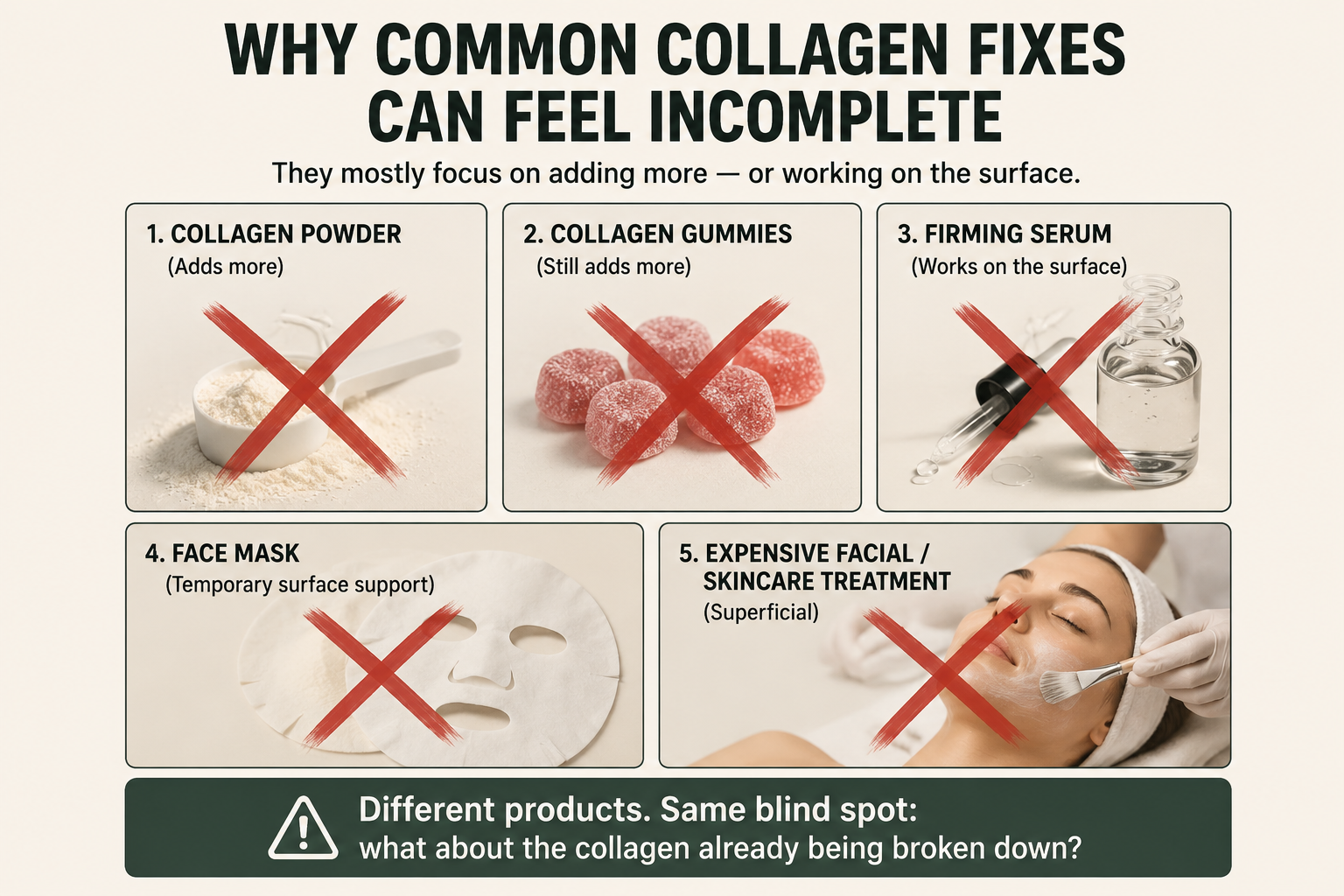 Infographic titled 'Why Common Collagen Fixes Can Feel Incomplete' showing collagen powder, gummies, serum, face masks and expensive facials — each crossed out with a red X, with a warning that they all share the same blind spot: the collagen already being broken down